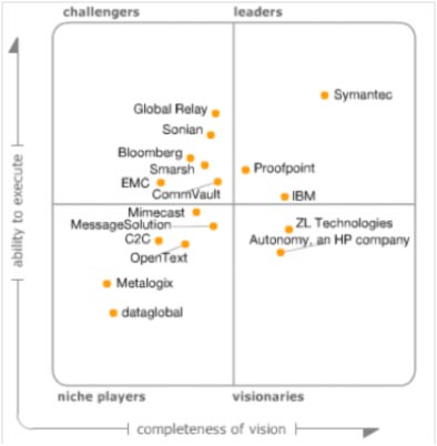 Gartner Information Archiving